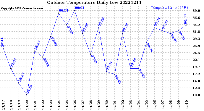 Milwaukee Weather Outdoor Temperature<br>Daily Low