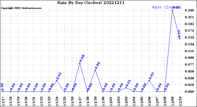 Milwaukee Weather Rain<br>By Day<br>(Inches)