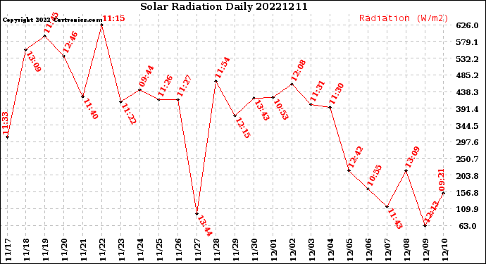 Milwaukee Weather Solar Radiation<br>Daily