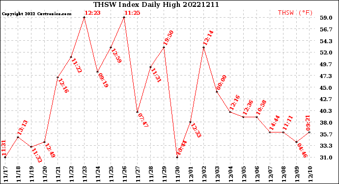 Milwaukee Weather THSW Index<br>Daily High