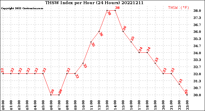 Milwaukee Weather THSW Index<br>per Hour<br>(24 Hours)