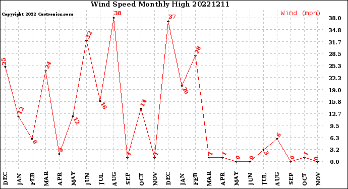 Milwaukee Weather Wind Speed<br>Monthly High