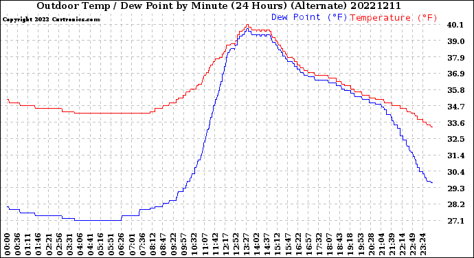 Milwaukee Weather Outdoor Temp / Dew Point<br>by Minute<br>(24 Hours) (Alternate)