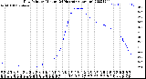 Milwaukee Weather Dew Point<br>by Minute<br>(24 Hours) (Alternate)