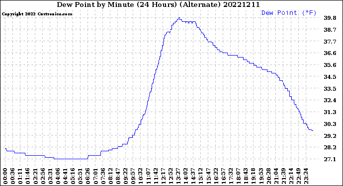 Milwaukee Weather Dew Point<br>by Minute<br>(24 Hours) (Alternate)