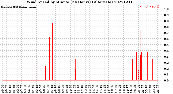 Milwaukee Weather Wind Speed<br>by Minute<br>(24 Hours) (Alternate)