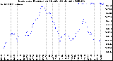 Milwaukee Weather Barometric Pressure<br>per Minute<br>(24 Hours)