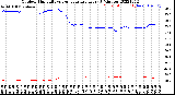 Milwaukee Weather Outdoor Humidity<br>vs Temperature<br>Every 5 Minutes