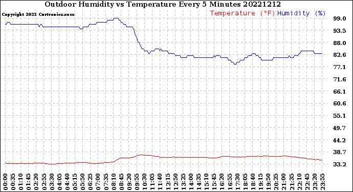 Milwaukee Weather Outdoor Humidity<br>vs Temperature<br>Every 5 Minutes