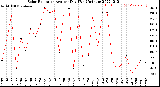 Milwaukee Weather Solar Radiation<br>Avg per Day W/m2/minute