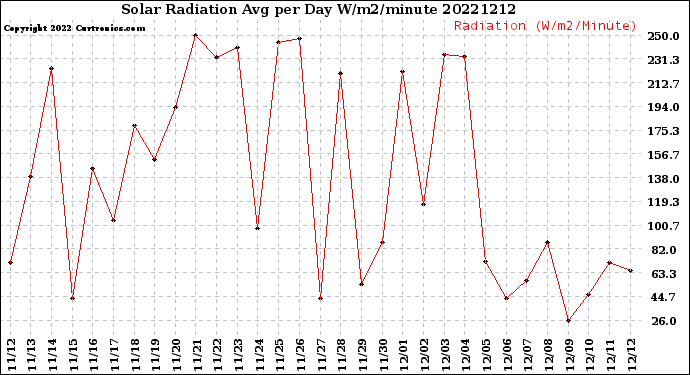 Milwaukee Weather Solar Radiation<br>Avg per Day W/m2/minute