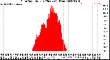 Milwaukee Weather Solar Radiation<br>per Minute<br>(24 Hours)