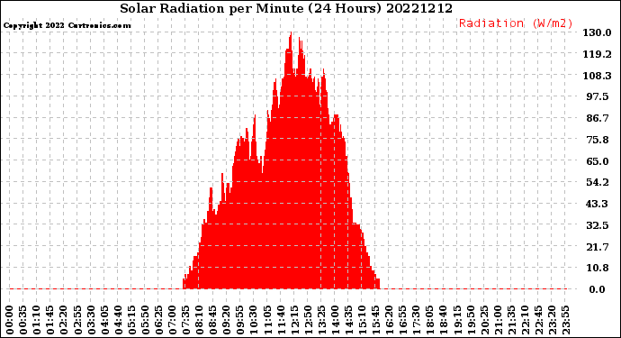 Milwaukee Weather Solar Radiation<br>per Minute<br>(24 Hours)