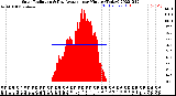 Milwaukee Weather Solar Radiation<br>& Day Average<br>per Minute<br>(Today)