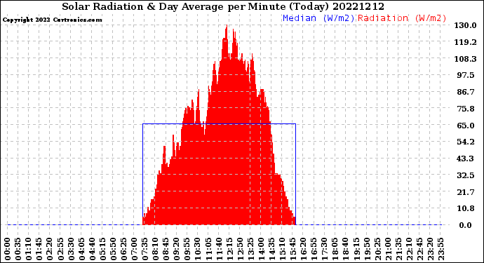 Milwaukee Weather Solar Radiation<br>& Day Average<br>per Minute<br>(Today)