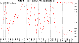 Milwaukee Weather Solar Radiation<br>per Day KW/m2
