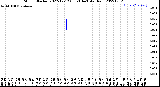 Milwaukee Weather Storm<br>Started 2022-12-12 08:53:14<br>Total Rain