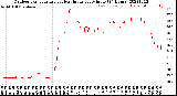 Milwaukee Weather Outdoor Temperature<br>vs Heat Index<br>per Minute<br>(24 Hours)