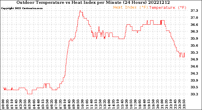 Milwaukee Weather Outdoor Temperature<br>vs Heat Index<br>per Minute<br>(24 Hours)
