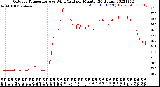 Milwaukee Weather Outdoor Temperature<br>vs Wind Chill<br>per Minute<br>(24 Hours)