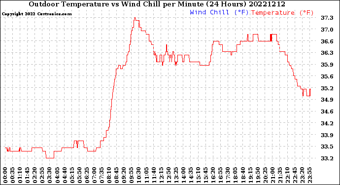 Milwaukee Weather Outdoor Temperature<br>vs Wind Chill<br>per Minute<br>(24 Hours)
