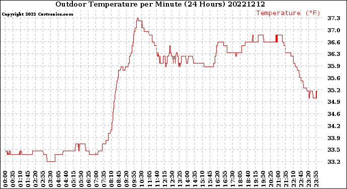 Milwaukee Weather Outdoor Temperature<br>per Minute<br>(24 Hours)