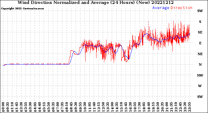 Milwaukee Weather Wind Direction<br>Normalized and Average<br>(24 Hours) (New)