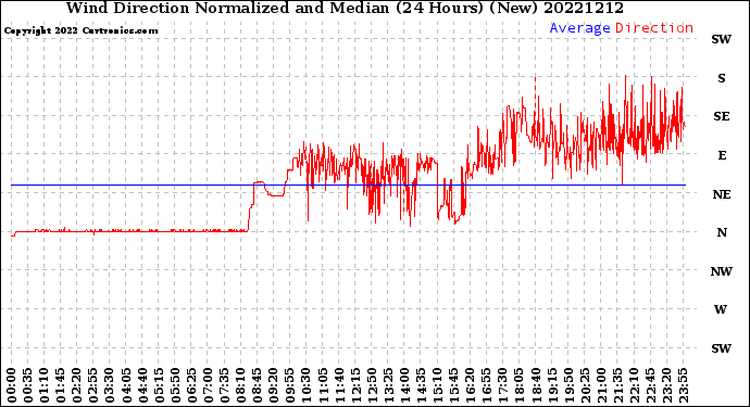 Milwaukee Weather Wind Direction<br>Normalized and Median<br>(24 Hours) (New)