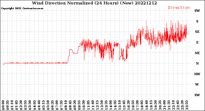 Milwaukee Weather Wind Direction<br>Normalized<br>(24 Hours) (New)