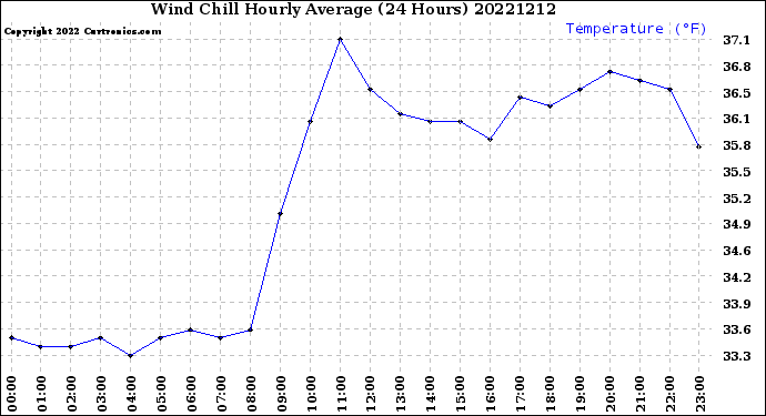 Milwaukee Weather Wind Chill<br>Hourly Average<br>(24 Hours)