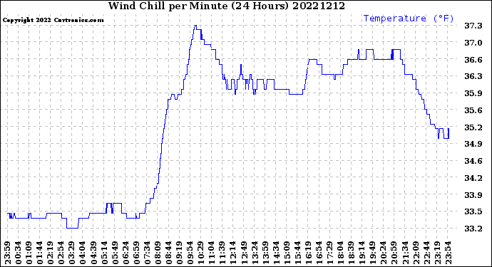 Milwaukee Weather Wind Chill<br>per Minute<br>(24 Hours)
