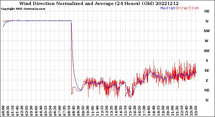 Milwaukee Weather Wind Direction<br>Normalized and Average<br>(24 Hours) (Old)