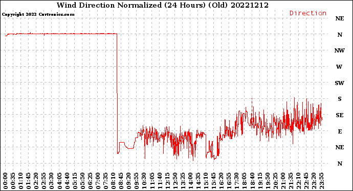 Milwaukee Weather Wind Direction<br>Normalized<br>(24 Hours) (Old)