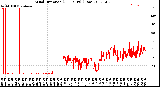 Milwaukee Weather Wind Direction<br>(24 Hours) (Raw)