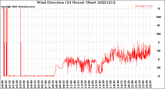 Milwaukee Weather Wind Direction<br>(24 Hours) (Raw)