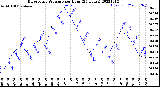 Milwaukee Weather Barometric Pressure<br>per Hour<br>(24 Hours)