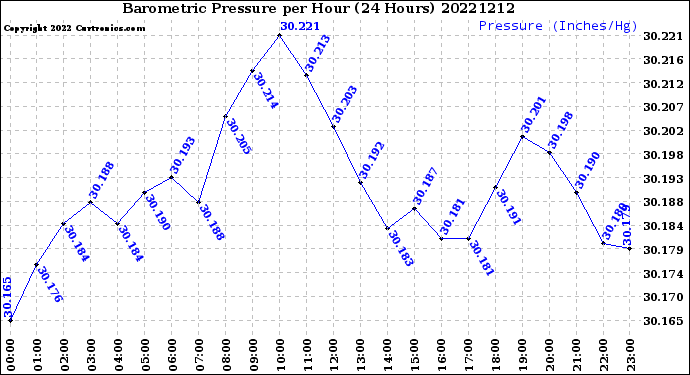 Milwaukee Weather Barometric Pressure<br>per Hour<br>(24 Hours)
