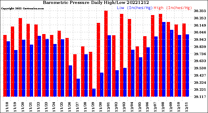 Milwaukee Weather Barometric Pressure<br>Daily High/Low