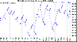 Milwaukee Weather Barometric Pressure<br>Daily High