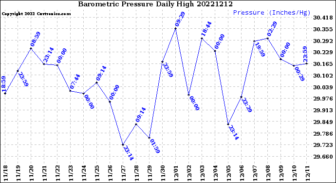Milwaukee Weather Barometric Pressure<br>Daily High