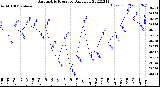 Milwaukee Weather Barometric Pressure<br>Daily Low