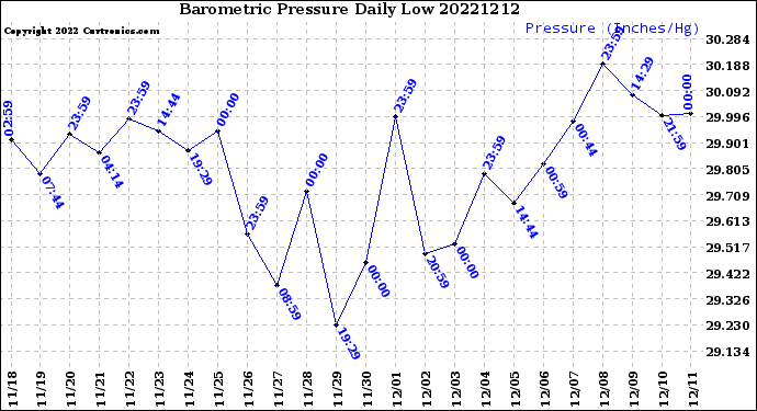 Milwaukee Weather Barometric Pressure<br>Daily Low