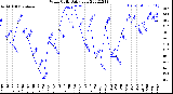Milwaukee Weather Wind Chill<br>Daily Low