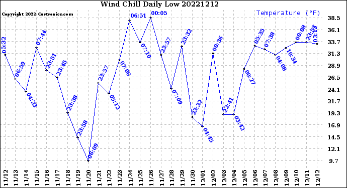Milwaukee Weather Wind Chill<br>Daily Low