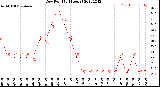 Milwaukee Weather Dew Point<br>(24 Hours)