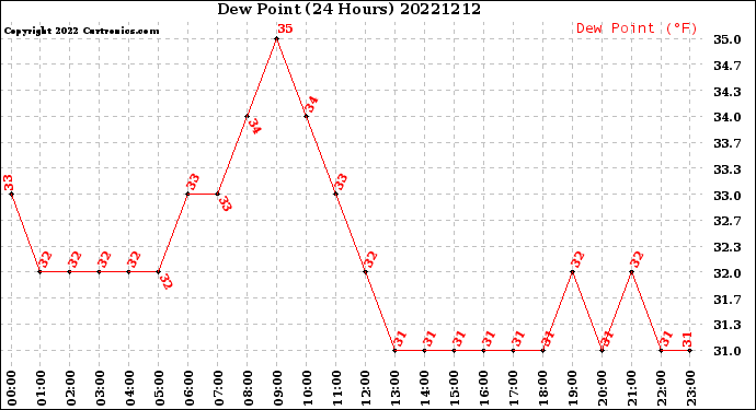 Milwaukee Weather Dew Point<br>(24 Hours)