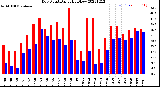 Milwaukee Weather Dew Point<br>Daily High/Low