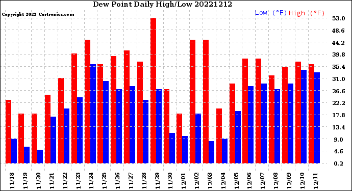 Milwaukee Weather Dew Point<br>Daily High/Low