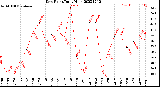 Milwaukee Weather Dew Point<br>Daily High