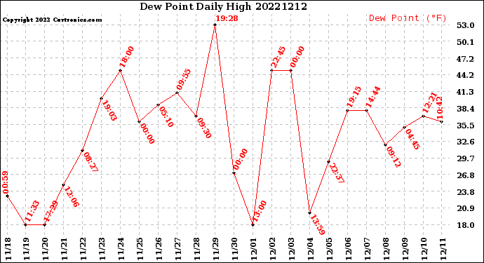 Milwaukee Weather Dew Point<br>Daily High